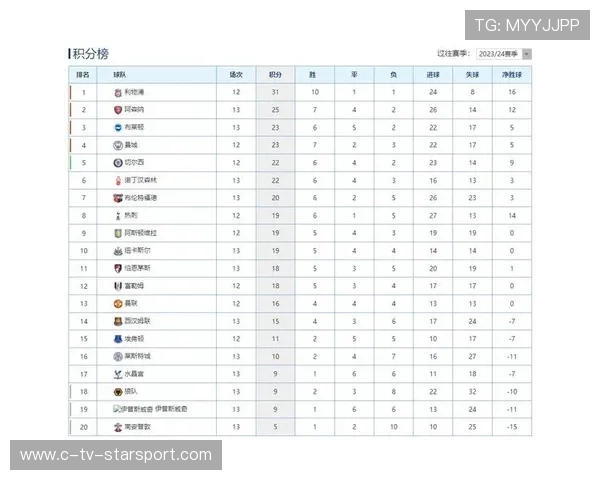 英超前四之争出现新黑马引发积分榜大震动，英超开赛前积分榜